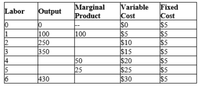 Table 13-19   -Refer to Table 13-19. What is the shape of the average-variable-cost curve?