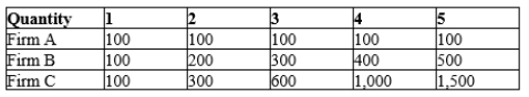 Table 13-16 Listed in the table are the long-run total costs for three different firms.   -Refer to Table 13-16. Which firm is experiencing diseconomies of scale? A) Firm A only B) Firm B only C) Firm C only D) Firm A and Firm B only