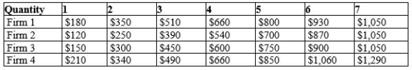 Table 13-17 Consider the following table of long-run total cost for four different firms:   -Refer to Table 13-17. Which firm's long-run marginal cost decreases as output increases? A) Firm 1 B) Firm 2 C) Firm 3 D) Firm 4