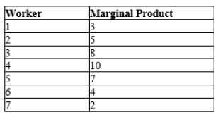Consider the following information about baseball production at Bobby's Baseball Factory:   Bobby pays all his workers the same wage, and labor is his only variable cost. From this information we can conclude that Bobby's average variable cost decreases A) as output rises from 0 to 10, but rises after that. B) as output rises from 0 to 26, but rises after that. C) as output rises from 0 to 33, but increases after that. D) continually as output rises.