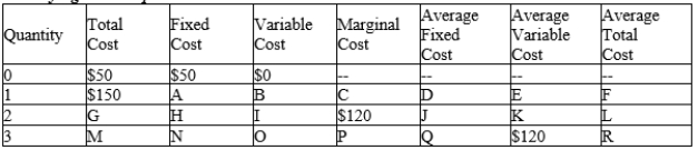 Table 13-7 The Flying Elvis Copter Rides   -Refer to Table 13-7. What is the value of Q? A) $16.67 B) $50 C) $136.67 D) $360