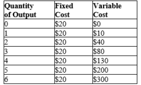 Table 13-8   -Refer to Table 13-8. What is the average variable cost of producing 5 units of output? A) $4 B) $5 C) $40 D) $44