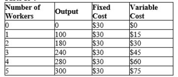 Table 13-9   -Refer to Table 13-9. The average variable cost of producing 240 units is A) $0.13. B) $0.19. C) $0.32. D) $0.80.