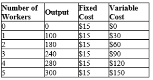 Table 13-10   -Refer to Table 13-10. The average total cost of producing 240 units is A) $0.06. B) $0.38. C) $0.44. D) $30.