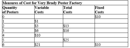 Table 13-11   -Refer to Table 13-11. The average variable cost of producing 4 posters is A) $2.00. B) $2.50. C) $3.33. D) $5.00.