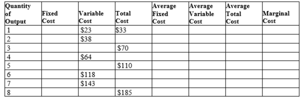Table 13-14   -Refer to Table 13-14. What is the average fixed cost of producing 8 units of output? A) $1.25 B) $3.13 C) $20.00 D) $24.37