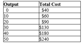 Table 13-15   -Refer to Table 13-15. What is average variable cost when output is 50 units? A) $3.60 B) $4.00 C) $4.40 D) $4.80