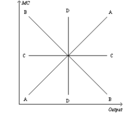 Figure 13-4   -Refer to Figure 13-4. Which of the above marginal cost curves reflects diminishing marginal product? A) A B) B C) C D) D