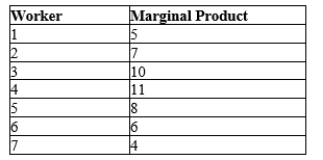 Consider the following information about bread production at Beth's Bakery:   Beth pays all her workers the same wage, and labor is her only variable cost. From this information we can conclude that Beth's marginal cost A) declines as output increases from 0 to 33, but increases after that. B) declines as output increases from 0 to 11, but increases after that. C) increases as output increases from 0 to 11, but declines after that. D) is constant.
