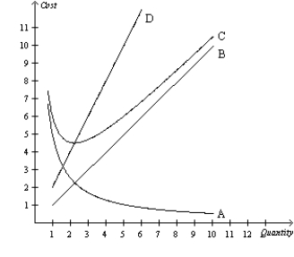 Figure 13-5   -Refer to Figure 13-5. Curve D intersects curve C A) where the firm maximizes profit. B) at the minimum of average fixed cost. C) at the efficient scale. D) where fixed costs equal variable costs.