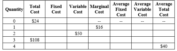 ​Table 13-16   -Refer to Table 13-16. What is the total cost of producing 2 units of output? A) $​50 B) ​$74 C) ​$76 D) ​$58