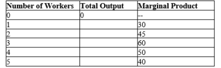 Table 13-1   -Refer to Table 13-1. What is total output when 3 workers are hired? A) 15 B) 60 C) 105 D) 135