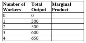 Table 13-2   -Refer to Table 13-2. At which number of workers does diminishing marginal product begin? A) 1 B) 2 C) 3 D) 4