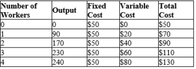 Table 13-3   -Refer to Table 13-3. The marginal product of the second worker is A) 90 units. B) 85 units. C) 80 units. D) 20 units.