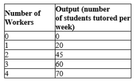   -Refer to Table 13-4. Charles's math tutoring company experiences diminishing marginal productivity with the addition of the A) first worker. B) second worker. C) third worker. D) fourth worker.