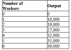 Table 13-5   -Refer to Table 13-5. The marginal product of the fourth worker is A) 9,000 units. B) 8,000 units. C) 7,000 units. D) 5,000 units.