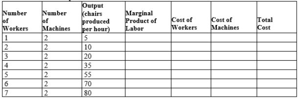 Table 13-6 Wooden Chair Factory   -Refer to Table 13-6. The Wooden Chair Factory experiences diminishing marginal product of labor with the addition of which worker? A) the third worker B) the fourth worker C) the fifth worker D) the sixth worker