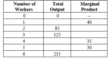 ​​​Table 13-7   -​Refer to Table 13-7. ​What is total output when 1 worker is hired? A) ​0 B) ​40 C) 45 D) ​85