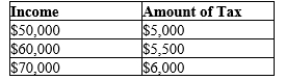 Table 12-24   -Refer to Table 12-24. Does the tax system achieve vertical equity?