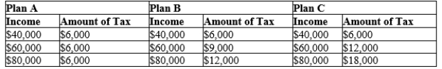 Table 12-25   -Refer to Table 12-25. Which plan illustrates a proportional tax?