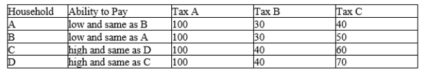 Table 12-13 The table below provides information on the 4 households that make up a small economy and how much they would pay in taxes under 3 types of taxes.   -Refer to Table 12-13. In this economy Tax A exhibits A) horizontal and vertical equity. B) horizontal equity but not vertical equity. C) vertical equity but not horizontal equity. D) neither horizontal nor vertical equity.