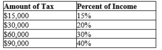 Table 12-14   -Refer to Table 12-14. The tax system is A) progressive. B) regressive. C) proportional. D) lump sum.
