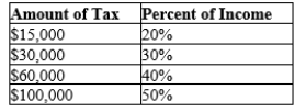 Table 12-15   -Refer to Table 12-15. In this tax system which of the following is possible? A) vertical and horizontal equity B) vertical but not horizontal equity C) horizontal but not vertical equity D) neither horizontal nor vertical equity