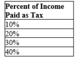 Table 12-16   -Refer to Table 12-16. The tax system is A) proportional. B) regressive. C) progressive. D) lump sum.