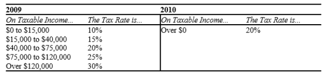 Table 12-17 The following table shows the marginal tax rates for unmarried individuals for two years.   -Refer to Table 12-17. Which of the following best describes the tax schedule in 2009? A) proportional tax B) progressive tax C) regressive tax D) vertical tax