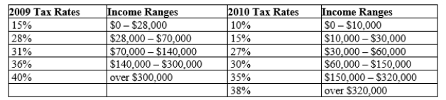 Table 12-18 United States Income Tax Rates for a Single Individual, 2009 and 2010.   -Refer to Table 12-18. What type of tax structure did the United States have in 2009 for single individuals? A) a proportional tax structure B) a regressive tax structure C) a progressive tax structure D) a lump-sum tax structure