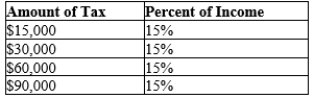 Table 12-19   -Refer to Table 12-19. The tax system is A) progressive. B) regressive. C) proportional. D) lump sum.