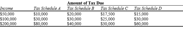 Table 12-20 The following table presents the total tax liability for an unmarried taxpayer under four different tax schedules for the income levels shown.   -Refer to Table 12-20. Which tax schedules are progressive? A) Tax Schedule A only B) Tax Schedule A and Tax Schedule B C) Tax Schedule A, Tax Schedule B, and Tax Schedule C D) All four Tax Schedules are progressive.