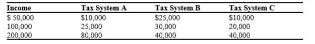 Table 12-21 The dollar amounts in the last three columns are the taxes owed under the three different tax systems.   -Refer to Table 12-21. Which of the three tax systems is regressive? A) Tax System A B) Tax System B C) Tax System C D) None of the systems are regressive.