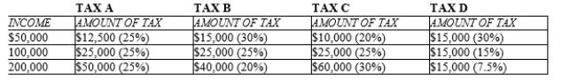 Table 12-22   -Refer to Table 12-22. A progressive tax is illustrated by tax A) A. B) B. C) C. D) D.