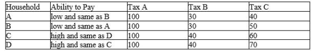 Table 12-13 The table below provides information on the 4 households that make up a small economy and how much they would pay in taxes under 3 types of taxes.   -Refer to Table 12-13. In this economy Tax B exhibits A) horizontal and vertical equity. B) horizontal equity but not vertical equity. C) vertical equity but not horizontal equity. D) neither horizontal nor vertical equity.
