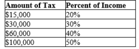 Table 12-15   -Refer to Table 12-15. In this tax system which of the following is possible? A) vertical and horizontal equity B) vertical but not horizontal equity C) horizontal but not vertical equity D) neither horizontal nor vertical equity
