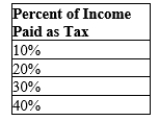Table 12-16   -Refer to Table 12-16. In this tax system which of the following is possible? A) vertical and horizontal equity B) vertical but not horizontal equity C) horizontal but not vertical equity D) neither horizontal nor vertical equity