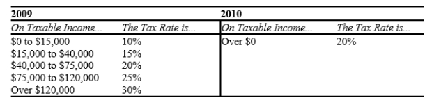 Table 12-17 The following table shows the marginal tax rates for unmarried individuals for two years.   -Refer to Table 12-17. Suppose one goal of the tax system was to achieve vertical equity. While people may disagree about what is  equitable,  based on the marginal tax rates given for the two years, which of the following statements is true? A) Vertical equity is possible in both years. B) Vertical equity is possible in 2009 but not in 2010. C) Vertical equity is not possible in 2009 but is possible in 2010. D) Vertical equity is not possible in either year.