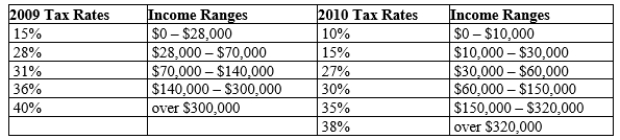 Table 12-18 United States Income Tax Rates for a Single Individual, 2009 and 2010.   -Refer to Table 12-18. What type of tax structure does the United States have in 2010 for single individuals? A) a proportional tax structure B) a regressive tax structure C) a progressive tax structure D) a lump-sum tax structure