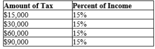 Table 12-19   -Refer to Table 12-19. The tax system is A) progressive. B) regressive. C) proportional. D) lump sum.