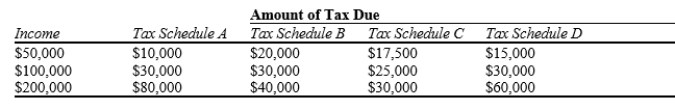 Table 12-20 The following table presents the total tax liability for an unmarried taxpayer under four different tax schedules for the income levels shown.   -Refer to Table 12-20. Which tax schedules are proportional? A) Tax Schedule B only B) Tax Schedule B and Tax Schedule C C) Tax Schedule D only D) Tax Schedule A and Tax Schedule B