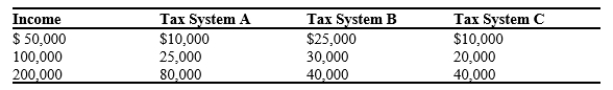 Table 12-21 The dollar amounts in the last three columns are the taxes owed under the three different tax systems.   -Refer to Table 12-21. Which of the three tax systems is proportional? A) Tax System A B) Tax System B C) Tax System C D) None of the systems are proportional.