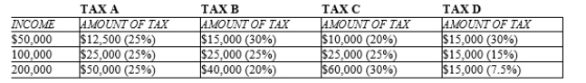 Table 12-22   -Refer to Table 12-22. A proportional tax is illustrated by tax A) A. B) B. C) C. D) D.