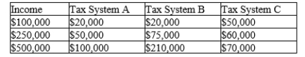 Table 12-23 The dollar amounts in the last three columns are the taxes owed under the three different tax systems.   -Refer to Table 12-23. Which of the three tax systems is progressive? A) Tax System A B) Tax System B C) Tax System C D) None of the systems are progressive.