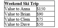 Table 12-1   -Refer to Table 12-1. Assume that the price of a weekend ski pass is $45 and that the price reflects the actual unit cost of providing a weekend of skiing. Suppose the government imposes a tax of $12 on skiing, which raises the price of a weekend ski pass to $57. The deadweight loss associated with the tax is A) $5. B) $12. C) $36. D) $41.