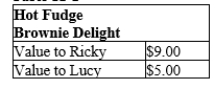 Table 12-2   -Refer to Table 12-2. Suppose that the government imposes a $2 tax on delights, causing the price to increase from $4.00 to $6.00. Total consumer surplus will fall from A) $6 to $3. B) $7 to $4. C) $6 to $2. D) $5 to $3.
