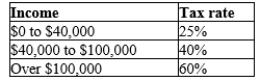 Table 12-4   -Refer to Table 12-4. What is the marginal tax rate for a person who makes $35,000? A) 25% B) 30% C) 40% D) 60%