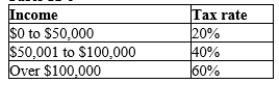 Table 12-5   -Refer to Table 12-5. What is the marginal tax rate for a person who makes $120,000? A) 25% B) 35% C) 45% D) 60%