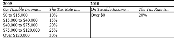 Table 12-7 The following table shows the marginal tax rates for unmarried individuals for two years.   -Refer to Table 12-7. For an individual who earned $80,000 of taxable income in 2009, what was the individual's average tax rate in 2009? A) 12.7% B) 15.0% C) 16.1% D) 16.9%