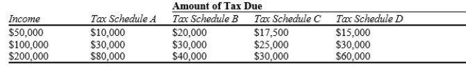 Table 12-8 The following table presents the total tax liability for an unmarried taxpayer under four different tax schedules for the income levels shown.   -Refer to Table 12-8. For an individual with $200,000 in taxable income, which tax schedule has the highest average tax rate? A) Tax Schedule A B) Tax Schedule B C) Tax Schedule C D) Tax Schedule D